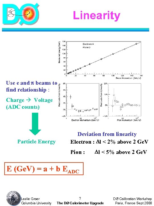 Linearity Use e and beams to find relationship : Charge Voltage (ADC counts) Particle