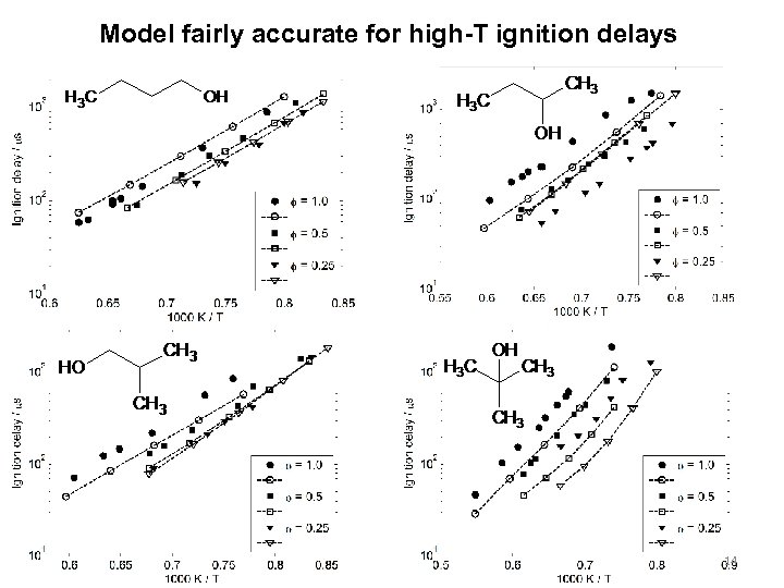 Model fairly accurate for high-T ignition delays 14 