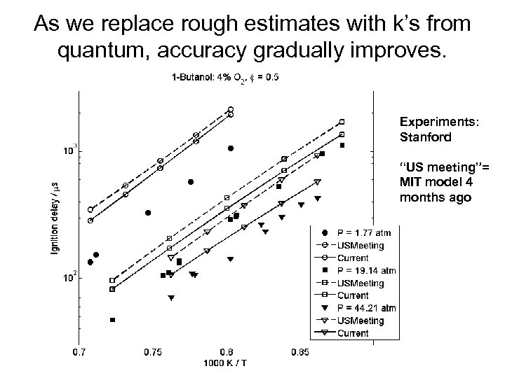 As we replace rough estimates with k’s from quantum, accuracy gradually improves. Experiments: Stanford