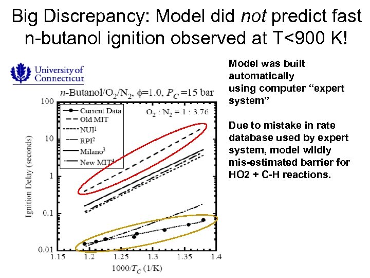 Big Discrepancy: Model did not predict fast n-butanol ignition observed at T<900 K! Model