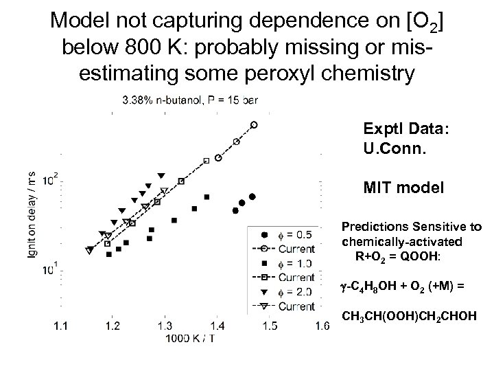 Model not capturing dependence on [O 2] below 800 K: probably missing or misestimating