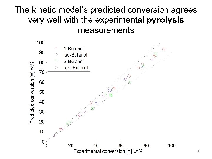 The kinetic model’s predicted conversion agrees very well with the experimental pyrolysis measurements 8