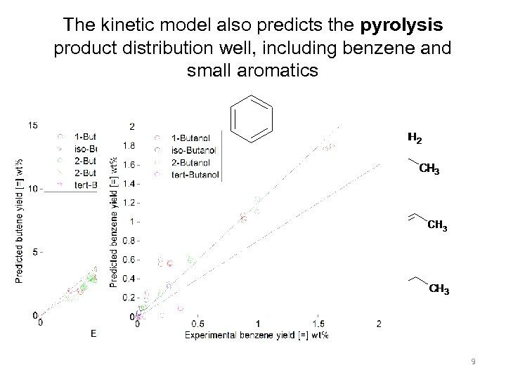 The kinetic model also predicts the pyrolysis product distribution well, including benzene and small