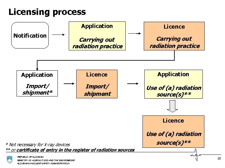 Licensing process Application Licence Carrying out radiation practice Application Licence Application Import/ shipment* Import/