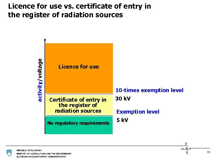 activity/voltage Licence for use vs. certificate of entry in the register of radiation sources
