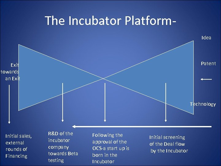 The Incubator Platform. Idea Patent Exit towards an Exit Technology Initial sales, external rounds