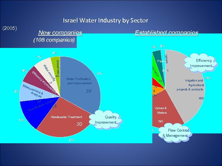 Israel Water Industry by Sector (2005) New companies Established companies (108 companies) m en