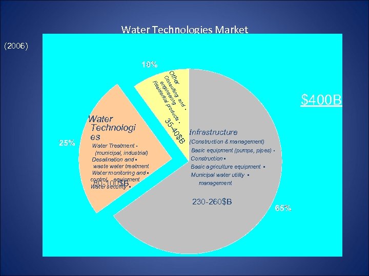 Water Technologies Market (2006) Water Treatment • (municipal, industrial) Desalination and • waste water