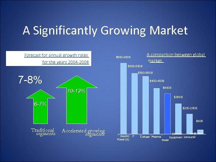 A Significantly Growing Market Forecast for annual growth rates for the years 2004 -2008