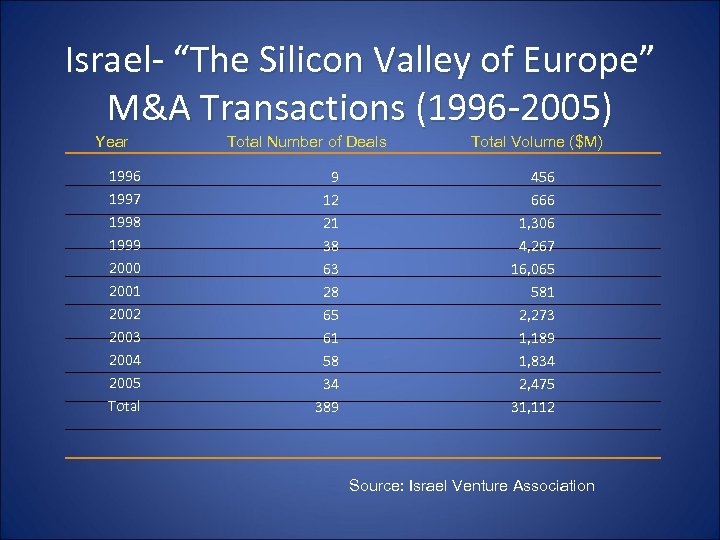 Israel- “The Silicon Valley of Europe” M&A Transactions (1996 -2005) Year 1996 1997 1998