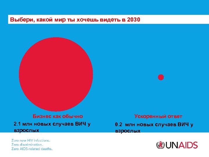 Выбери, какой мир ты хочешь видеть в 2030 Бизнес как обычно 2. 1 млн