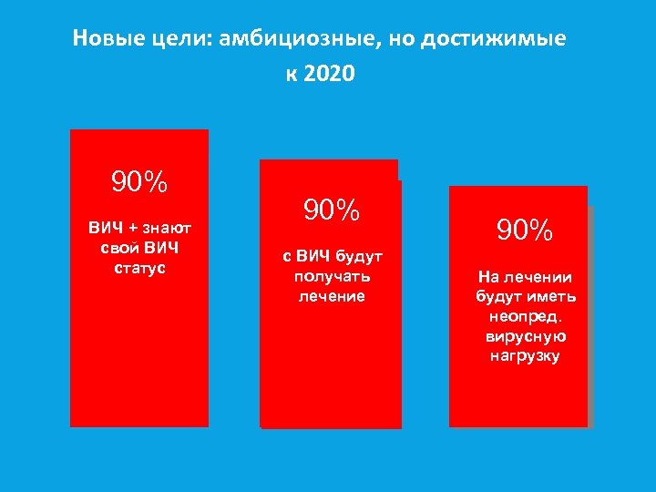 Новые цели: амбициозные, но достижимые к 2020 90% ВИЧ + знают свой ВИЧ статус