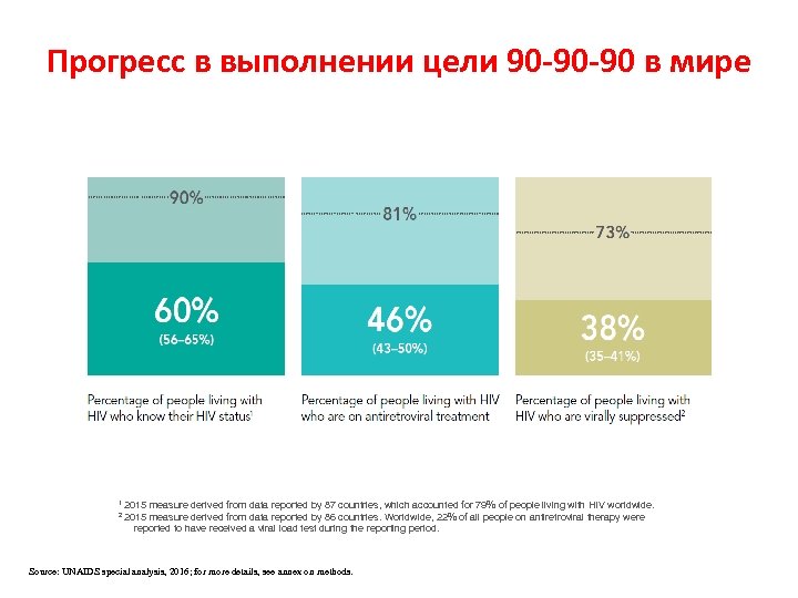 Прогресс в выполнении цели 90 -90 -90 в мире 1 2 2015 measure derived