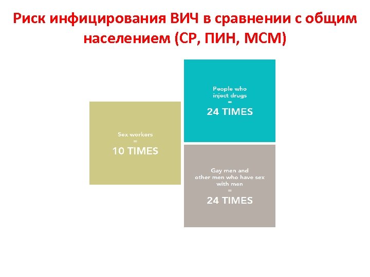 Риск инфицирования ВИЧ в сравнении с общим населением (СР, ПИН, МСМ) 
