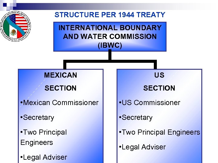 STRUCTURE PER 1944 TREATY INTERNATIONAL BOUNDARY AND WATER COMMISSION (IBWC) MEXICAN US SECTION •