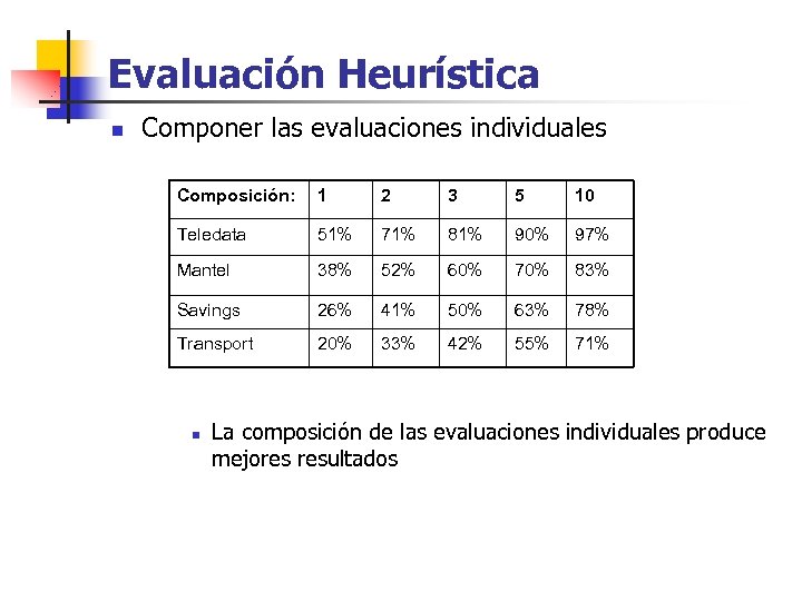 Evaluación Heurística n Componer las evaluaciones individuales Composición: 1 2 3 5 10 Teledata