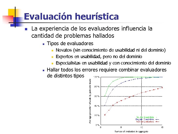 Evaluación heurística n La experiencia de los evaluadores influencia la cantidad de problemas hallados