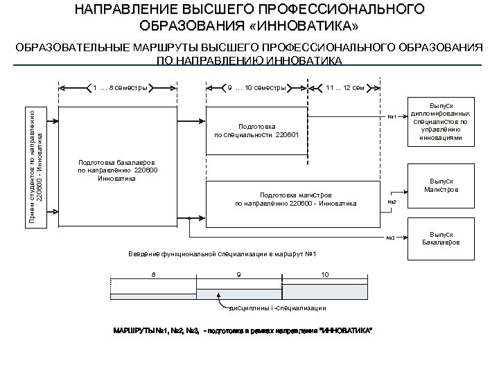 НАПРАВЛЕНИЕ ВЫСШЕГО ПРОФЕССИОНАЛЬНОГО ОБРАЗОВАНИЯ «ИННОВАТИКА» ОБРАЗОВАТЕЛЬНЫЕ МАРШРУТЫ ВЫСШЕГО ПРОФЕССИОНАЛЬНОГО ОБРАЗОВАНИЯ ПО НАПРАВЛЕНИЮ ИННОВАТИКА 9