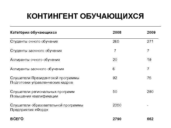 КОНТИНГЕНТ ОБУЧАЮЩИХСЯ Категория обучающихся 2008 2009 Студенты очного обучения 265 271 Студенты заочного обучения