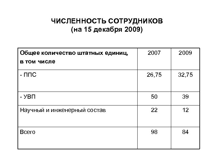 ЧИСЛЕННОСТЬ СОТРУДНИКОВ (на 15 декабря 2009) Общее количество штатных единиц, в том числе 2007