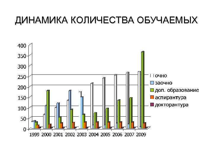 ДИНАМИКА КОЛИЧЕСТВА ОБУЧАЕМЫХ 