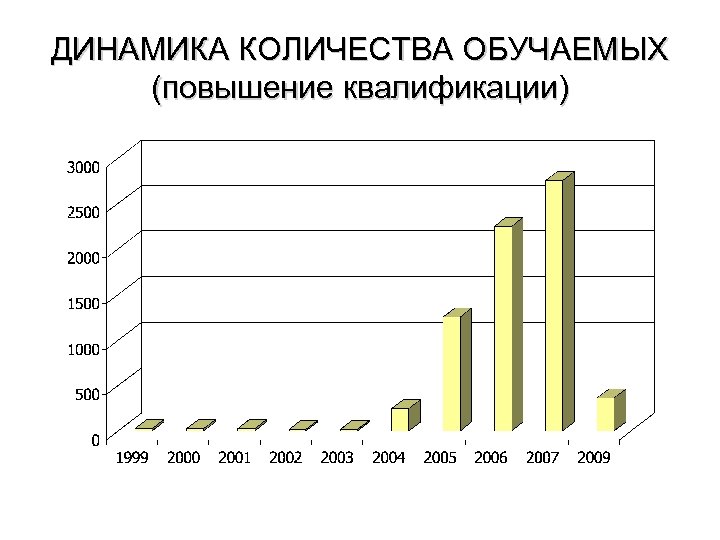 ДИНАМИКА КОЛИЧЕСТВА ОБУЧАЕМЫХ (повышение квалификации) 
