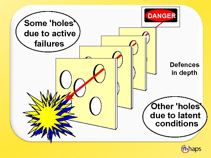 Some 'holes' due to active failures DANGER Defences in depth Other 'holes' due to