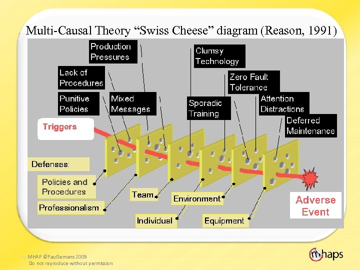 Multi-Causal Theory “Swiss Cheese” diagram (Reason, 1991) 12 MHAP ©Paul. Semans 2009 Do not