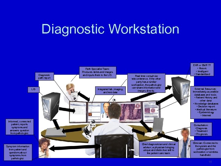 Diagnostic Workstation Diagnostic path report LIS Path Specialist Team: Produces slides and images and