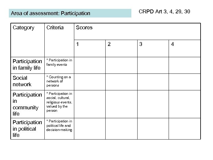 CRPD Art 3, 4, 29, 30 Area of assessment: Participation Category Criteria Scores 1