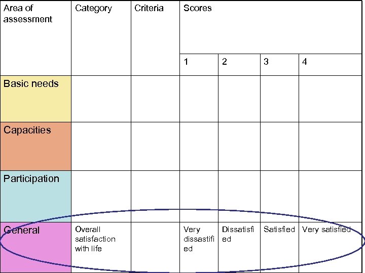 Area of assessment Category Criteria Scores 1 2 3 4 Basic needs Capacities Participation