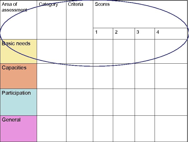 Area of assessment Category Criteria Scores 1 Basic needs Capacities Participation General 2 3