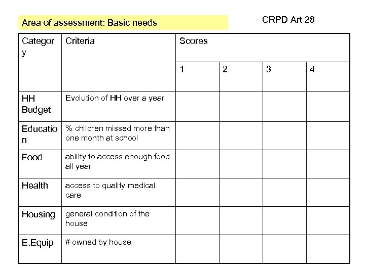CRPD Art 28 Area of assessment: Basic needs Categor y Criteria Scores 1 HH