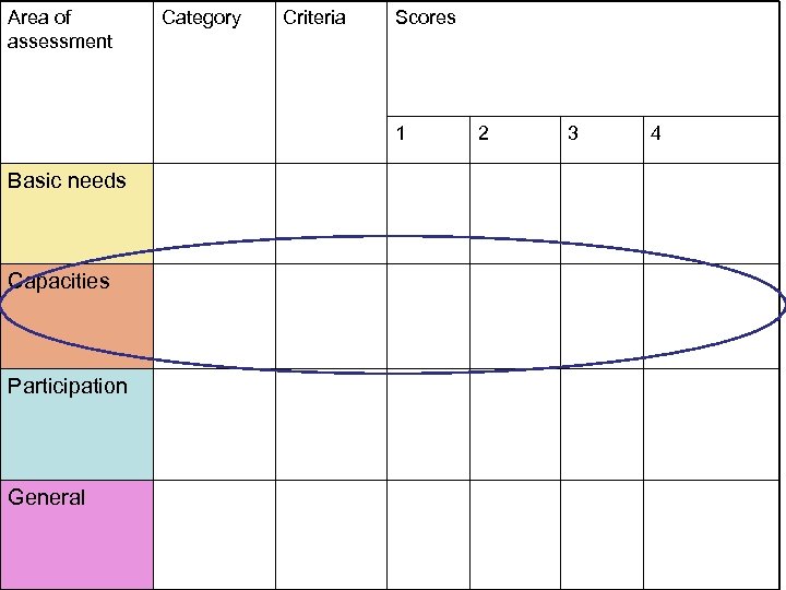 Area of assessment Category Criteria Scores 1 Basic needs Capacities Participation General 2 3