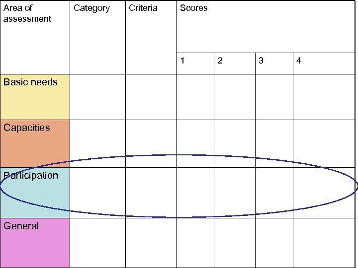 Area of assessment Category Criteria Scores 1 Basic needs Capacities Participation General 2 3