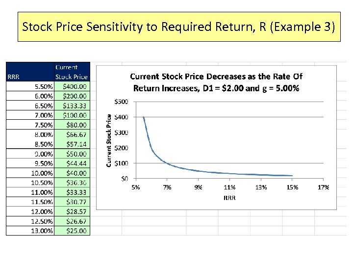 Stock Price Sensitivity to Required Return, R (Example 3) 