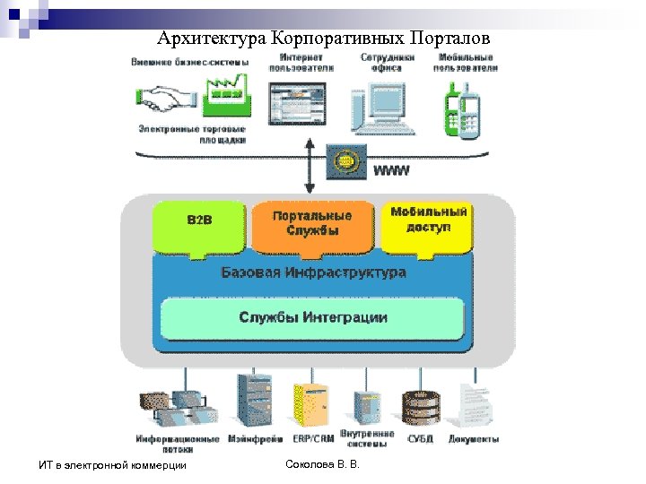 Система корпоративного портала. Архитектура корпоративного портала. Функциональная архитектура системы. Корпоративная ИТ архитектура. Архитектура ИС предприятия.