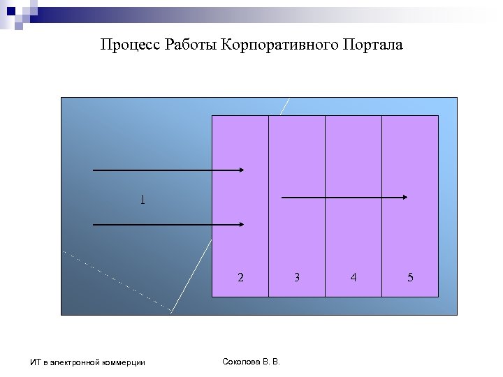Процесс Работы Корпоративного Портала 1 2 ИТ в электронной коммерции Соколова В. В. 3