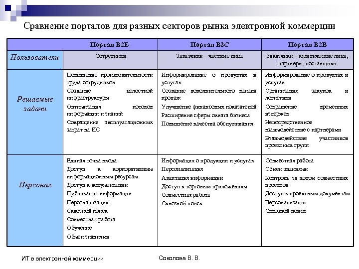 Сравнение порталов для разных секторов рынка электронной коммерции Портал В 2 Е Портал В