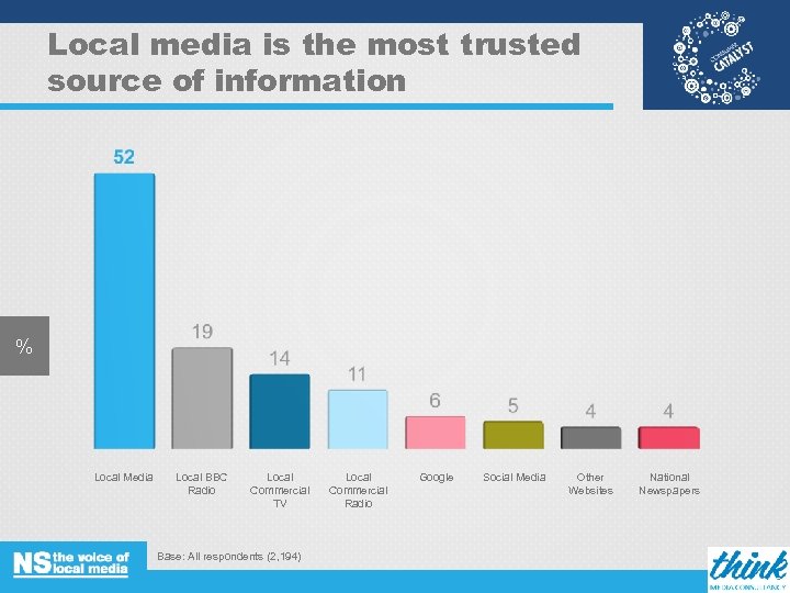 Local media is the most trusted source of information % Local Media Local BBC