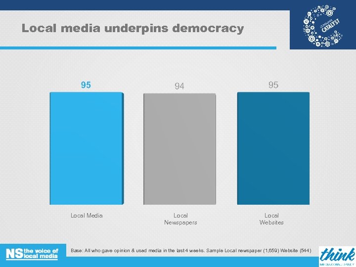 Local media underpins democracy Local Media Local Newspapers Local Websites Base: All who gave