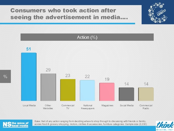 Consumers who took action after seeing the advertisement in media…. Action (%) % Local