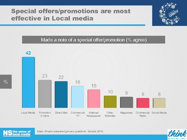 Special offers/promotions are most effective in Local media Made a note of a special