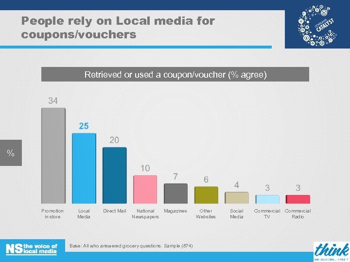 People rely on Local media for coupons/vouchers Retrieved or used a coupon/voucher (% agree)