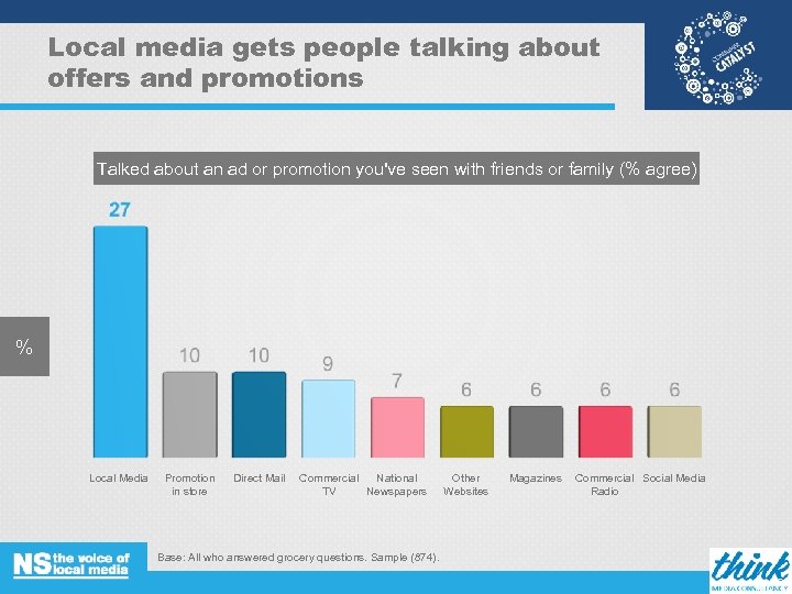 Local media gets people talking about offers and promotions Talked about an ad or