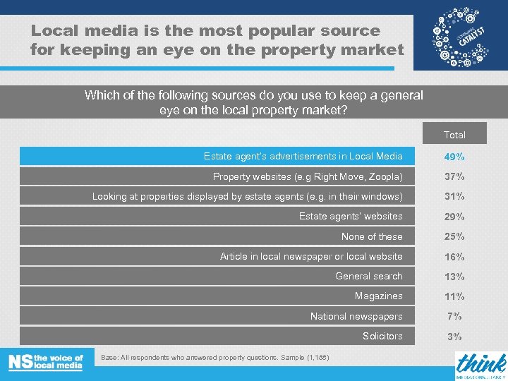 Local media is the most popular source for keeping an eye on the property