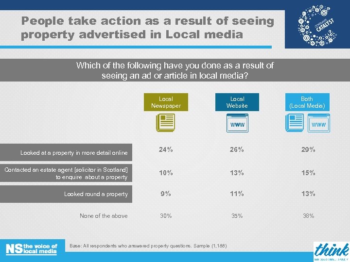People take action as a result of seeing property advertised in Local media Which