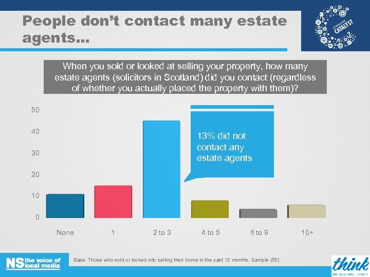 People don’t contact many estate agents… When you sold or looked at selling your