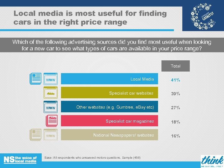 Local media is most useful for finding cars in the right price range Which