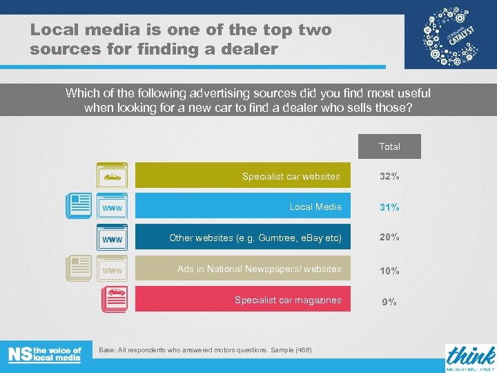 Local media is one of the top two sources for finding a dealer Which